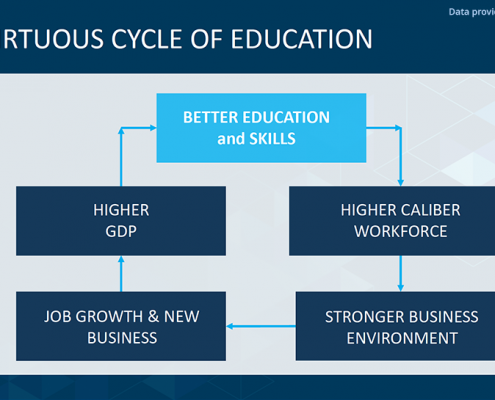 The Virtuous Cycle of Education