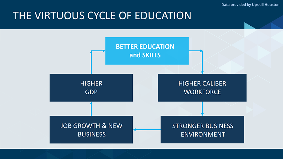 The Virtuous Cycle of Education
