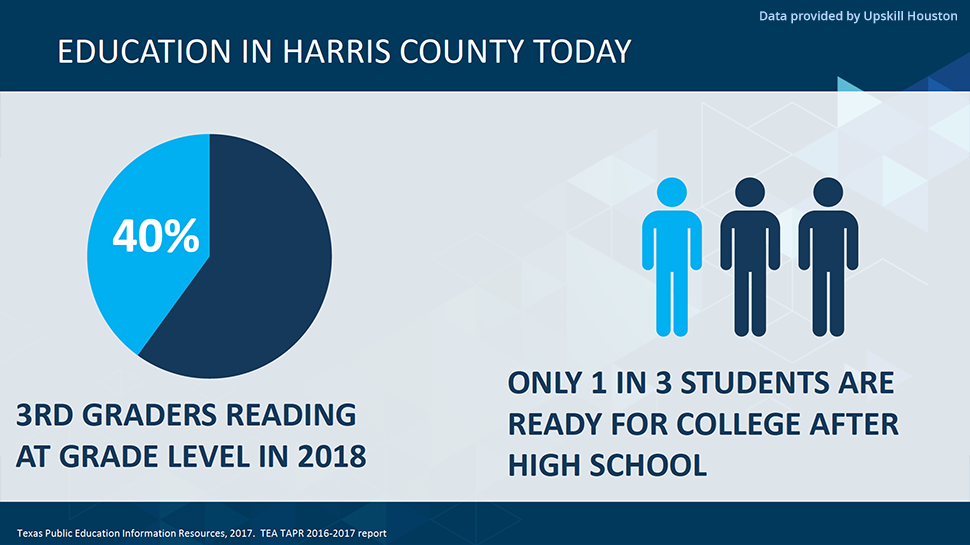 Harris County College Preparedness Statistics